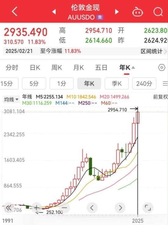 151吨黄金流出伦敦金库！黄金大迁徙，正被运往美国，发生了什么？