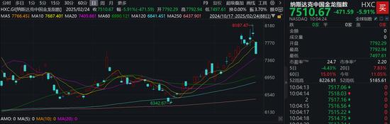 热门中概股多数回落，京东集团跌超7%