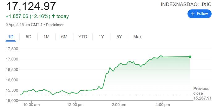 【蜗牛棋牌】特朗普一句话引发美股史诗级暴涨!“债王”灵魂提问:真还敢买美股吗?