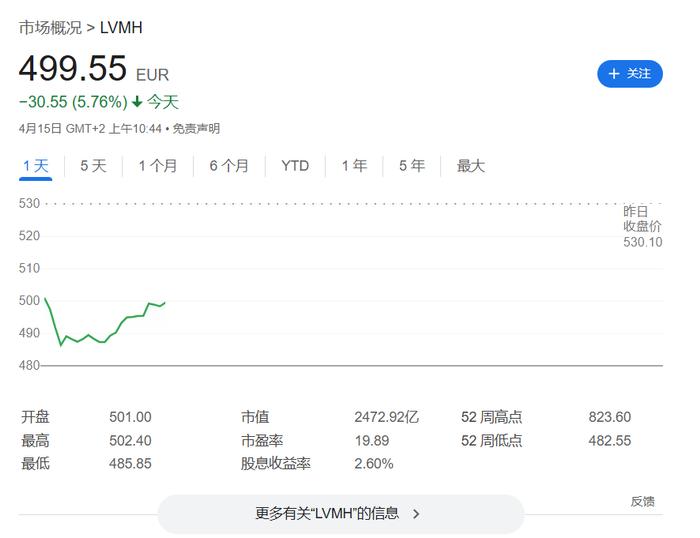 奢侈品卖不动了？LVMH股价暴跌，全球奢侈品客户群两年流失约5000万