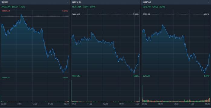 纳指跌超3% 英伟达跌超6%