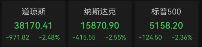 特朗普“炮轰”美联储带崩美股！道指跌超900点，黄金再创新高