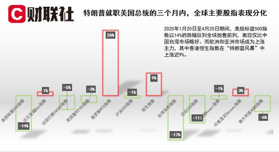 特朗普新政“季报”出炉：标普指数创下百年来总统开局最差纪录！