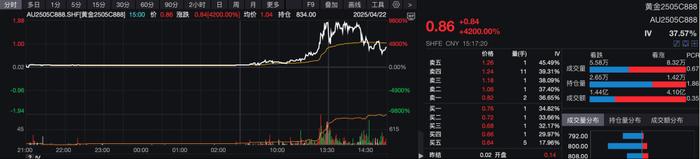 最大涨幅9800%！金价新高不断，引发期权“末日轮”效应，沪金期权多张合约大涨