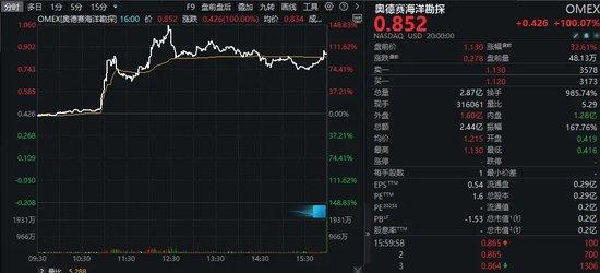 暴涨超100%！刚刚，特朗普签了！