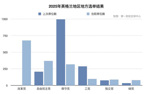 英国政治版图重构！改革党异军突起，打破百年两党垄断格局