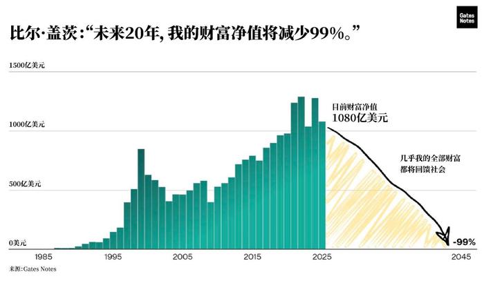 比尔·盖茨谈“20年捐出全部财富”：今年将满70岁，此次承诺是“事业最后一章的开始”