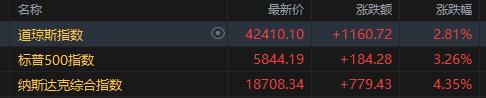 美股收盘：纳指暴涨逾4% 中概股更强、金龙指数跑赢大盘