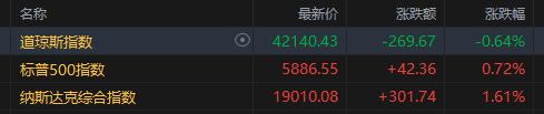 美股收盘：标普收复年内所有跌幅 英伟达暴涨引领AI概念回归