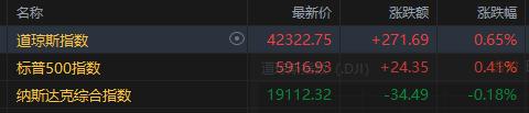 美股收盘：七巨头整体熄火纳指结束六连升 标普连涨第四天