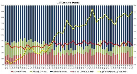 20年期美债拍卖遇冷，美国股债汇应声齐跌