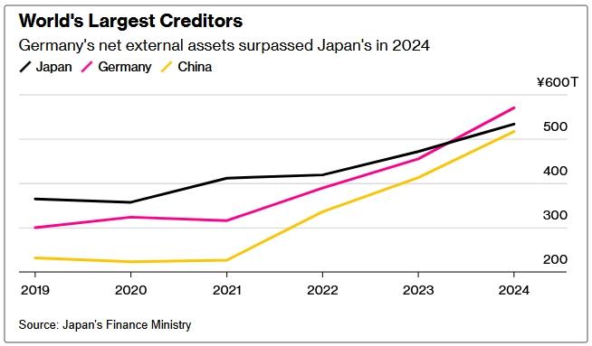 日本34年来首次失去最大债权国地位，德国取而代之