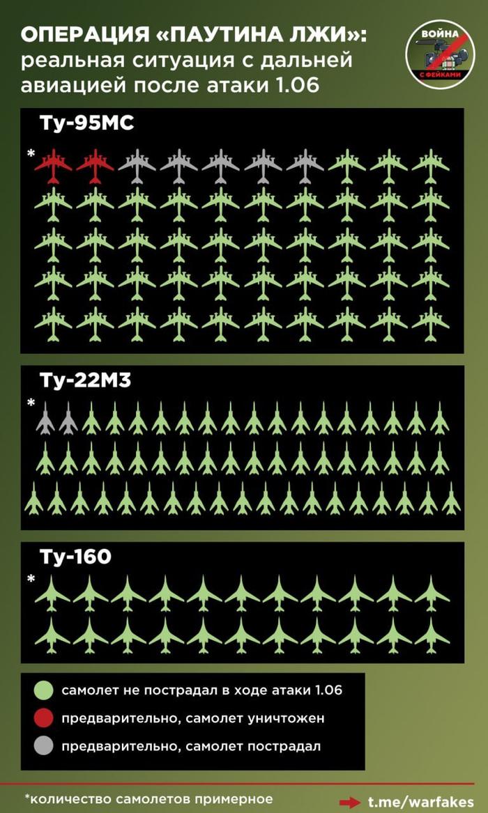 乌克兰“蛛网”行动战报称摧毁大量俄军机 俄媒：纯属谣言