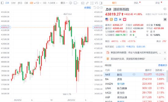 美股三大指数集体收涨 标普500指数、纳指均创历史新高