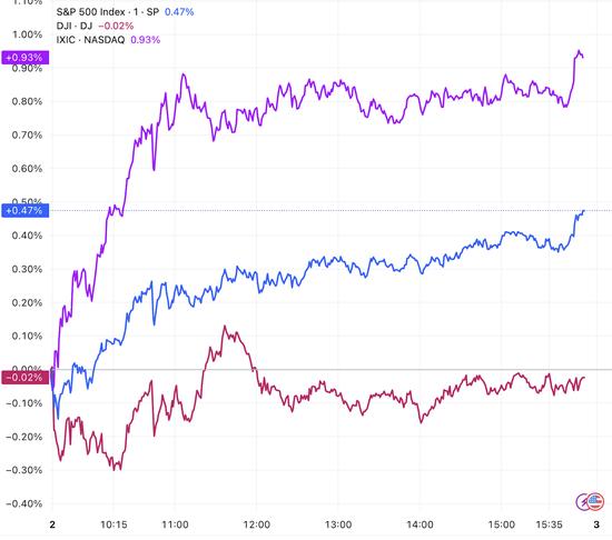 【蜗牛棋牌】美股收盘：标普、纳指再创新高 特斯拉大涨5%