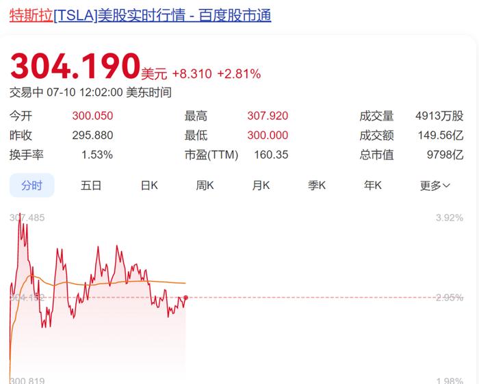 停车后自动转向，特斯拉Robotaxi发生首起碰撞事故！马斯克最新发声，特斯拉股价大涨