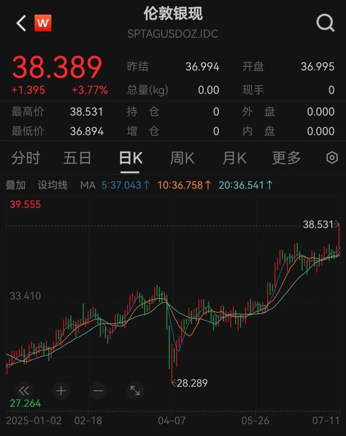 补涨行情汹涌来袭！白银，涨幅已超黄金！