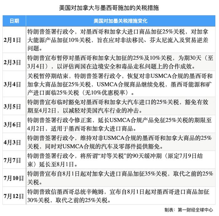 美威胁对加墨分别征收35%和30%关税，如何影响美墨加产业链？