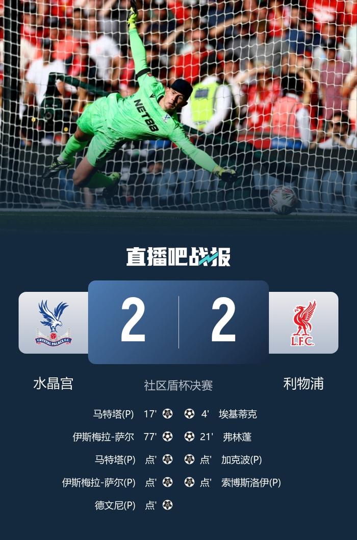【蜗牛棋牌】水晶宫点球大战5-4利物浦首夺社区盾!亨德森2扑点萨拉赫麦卡失点
