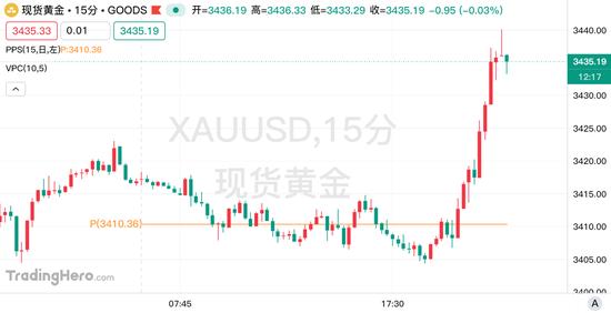 【蜗牛棋牌】黄金触及3440关口！特朗普“发飙”奏效了？
