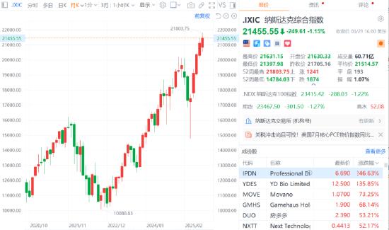美股三大指数集体收跌 均至少连涨4月