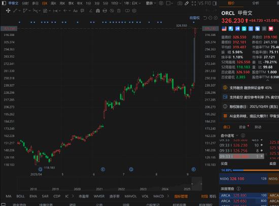 有史以来单日最大财富增长纪录诞生：甲骨文埃里森暴增近1000亿美元 挑战马斯克全球首富宝座