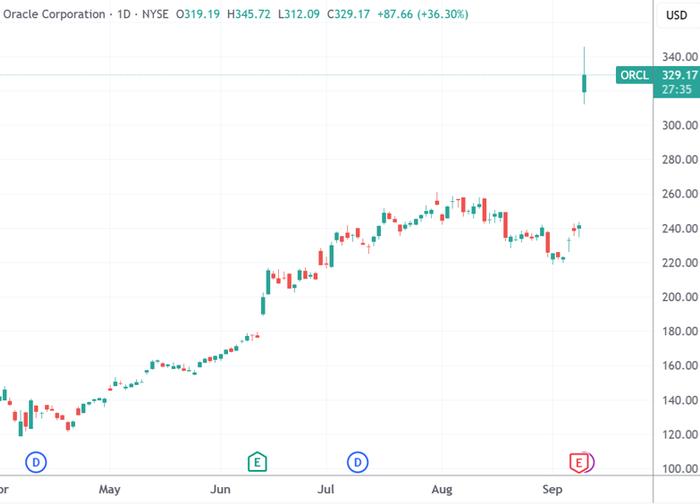 【蜗牛棋牌】甲骨文“爆裂增长”幕后:OpenAI的5年合同据称价值3000亿美元