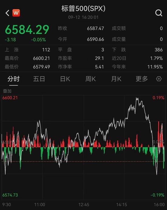 美股收盘：标普冲击6600点失利 纳指本周连创5日新高