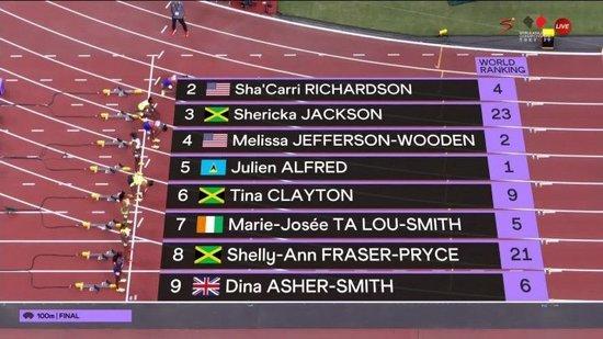 【蜗牛棋牌】破世锦赛纪录!美国选手伍登10秒61,首夺世锦赛女子百米金牌