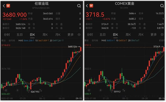 【蜗牛棋牌】黄金又创新高!伦铜创15个月新高!市场热炒“美联储降息交易”