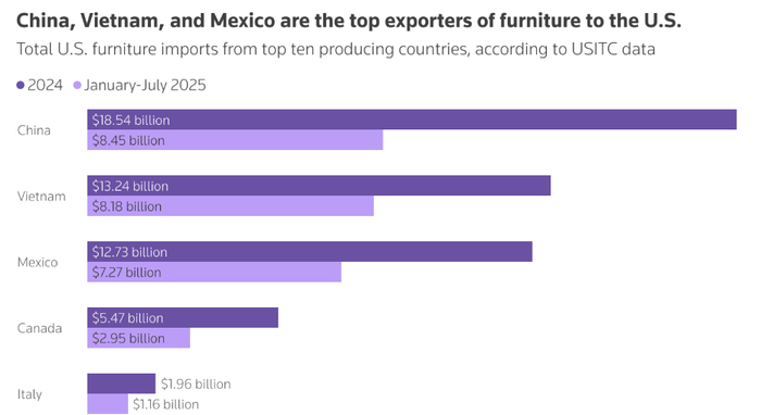 【蜗牛棋牌】特朗普家具、药品关税引来业界焦虑,“中企依旧淡定”