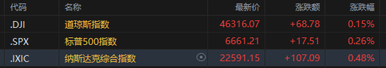 【蜗牛棋牌】美股收盘:三大指数集体收高 中概股金龙指数大涨2%