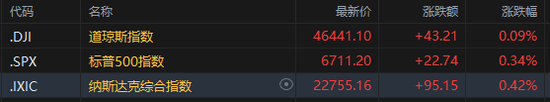 美股收盘：三大指数录得四连涨 道指、标普、英伟达续收新高