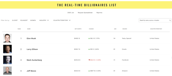历史首人！马斯克净资产突破5000亿美元大关 稳坐全球首富之位