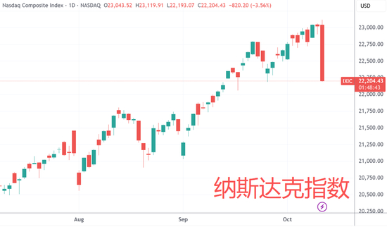 美股遭遇“黑色星期五”：纳指暴跌3.56% 创4月以来最大单日跌幅