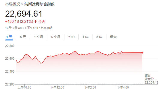 美股收盘：三大指数强势反弹 中国金龙指数涨超3%