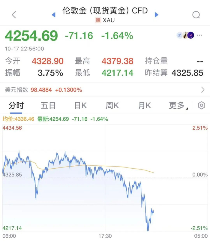 【蜗牛棋牌】深夜突发!金价,大跳水!