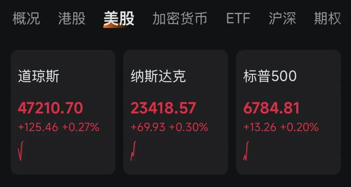 【蜗牛棋牌】特朗普最新发声,美股集体翻红,中国资产深夜拉升,黄金爆发!事关关税合法性,美最高法院展开辩论