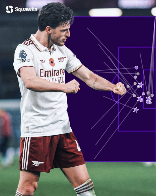 【蜗牛棋牌】太强!赖斯2025年各赛事创造23次重大机会,英超球员同期最多