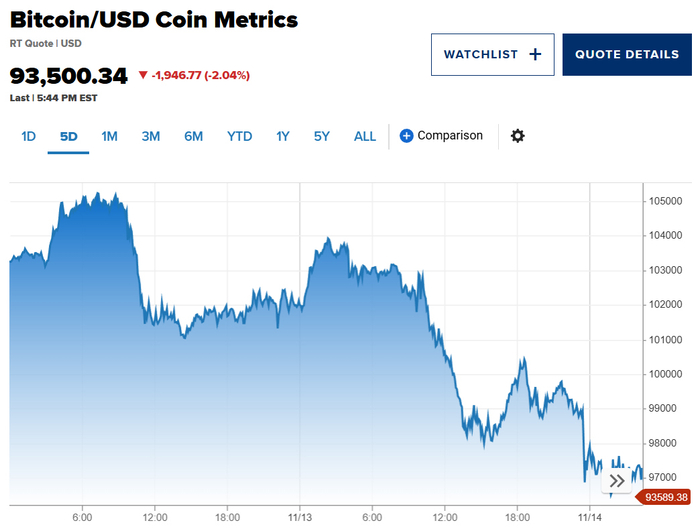 【蜗牛棋牌】比特币下跌超2%,至93500美元,抹平年内涨幅