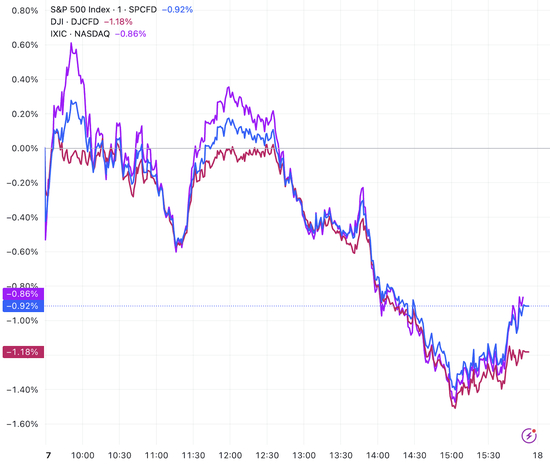 【蜗牛棋牌】美股收盘：估值担忧再度主导市场 三大指数集体收跌 道指跌超1%