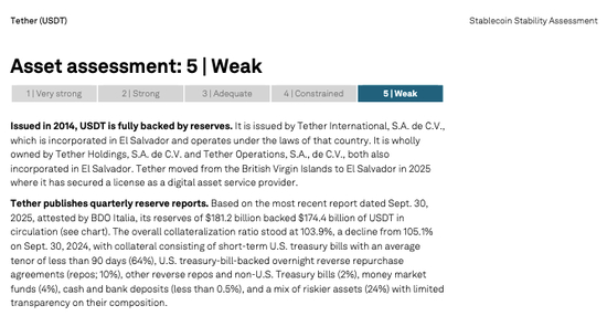 【蜗牛棋牌】全球最大稳定币遭质疑 标普将评级降至“最差一档”