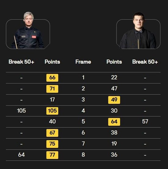 尼尔·罗伯逊6-2击败勒克莱，晋级斯诺克英锦赛16强