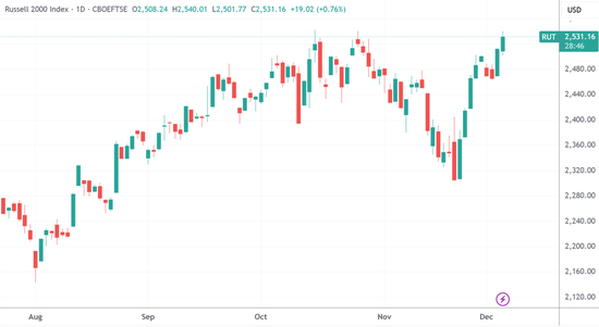美股收盘：小盘股指数再创历史新高