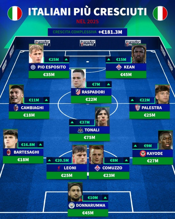 【蜗牛棋牌】2025年意大利球员身价上涨阵容：多纳鲁马、托纳利、小基恩在列