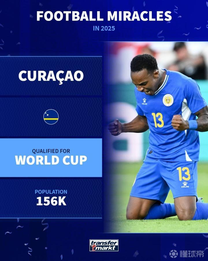 【蜗牛棋牌】德转列2025足坛奇迹：库拉索首入世界杯、曼联不敌格林斯比上榜