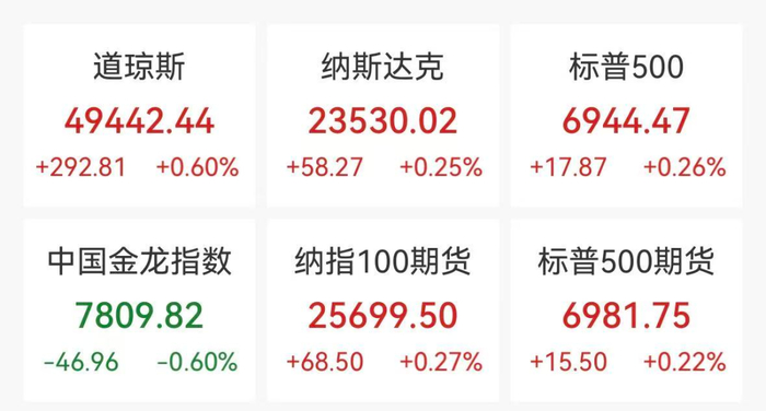 【蜗牛棋牌】美股芯片股深夜爆发，中概股多数下跌，国际油价大跳水跌5%，加密货币集体下挫
