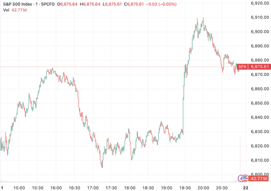 【蜗牛棋牌】美股收盘：“TACO交易”再现 特朗普取消对欧加征关税 三大指数均涨超1%