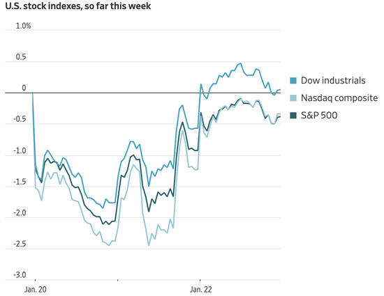 【蜗牛棋牌】美股收盘:地缘扰动退潮 三大指数集体收涨 阿里涨5%