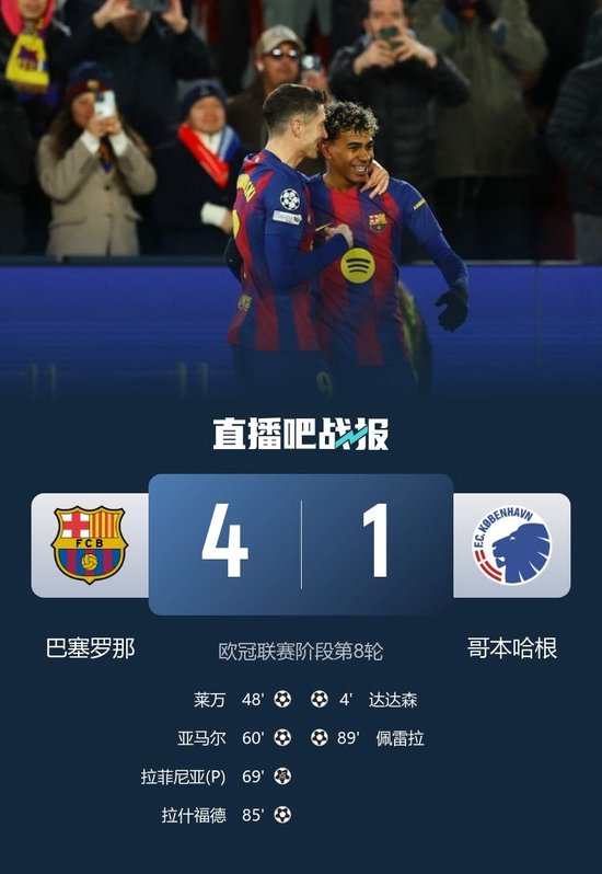 【蜗牛棋牌】直通16强！巴萨4-1逆转哥本哈根 亚马尔传射莱万破门拉菲尼亚点射
